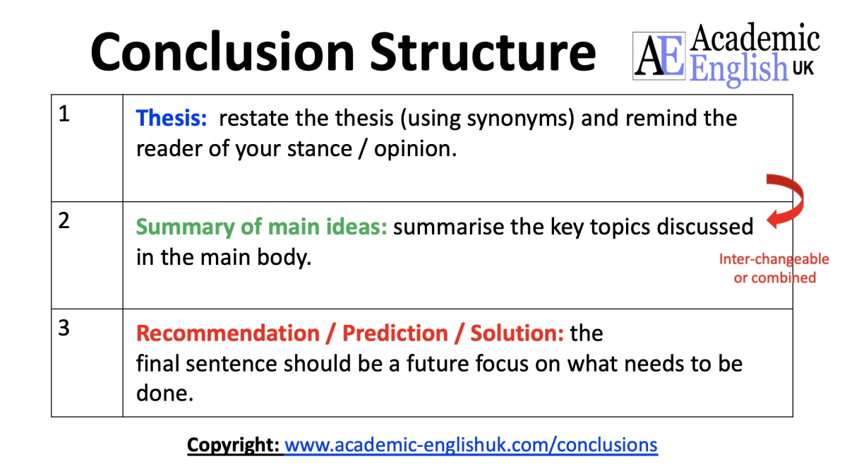 How to Conclude an Essay